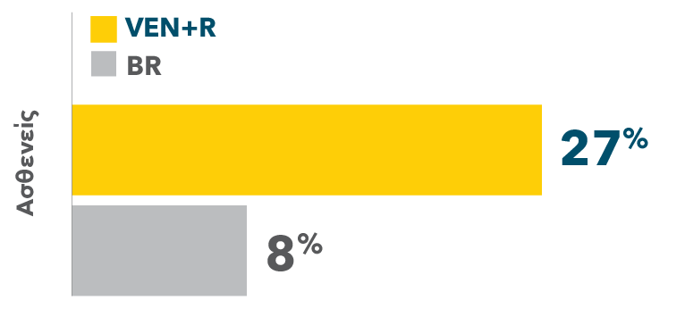 CR rate in previously-treated patients: 27% with VEN+R vs 8% with BR CR rate in previously-treated patients: 27% with VEN+R vs 8% with BR